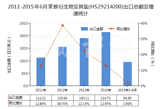 2011-2015年6月苯胺衍生物及其鹽(HS29214200)出口總額及增速統(tǒng)計